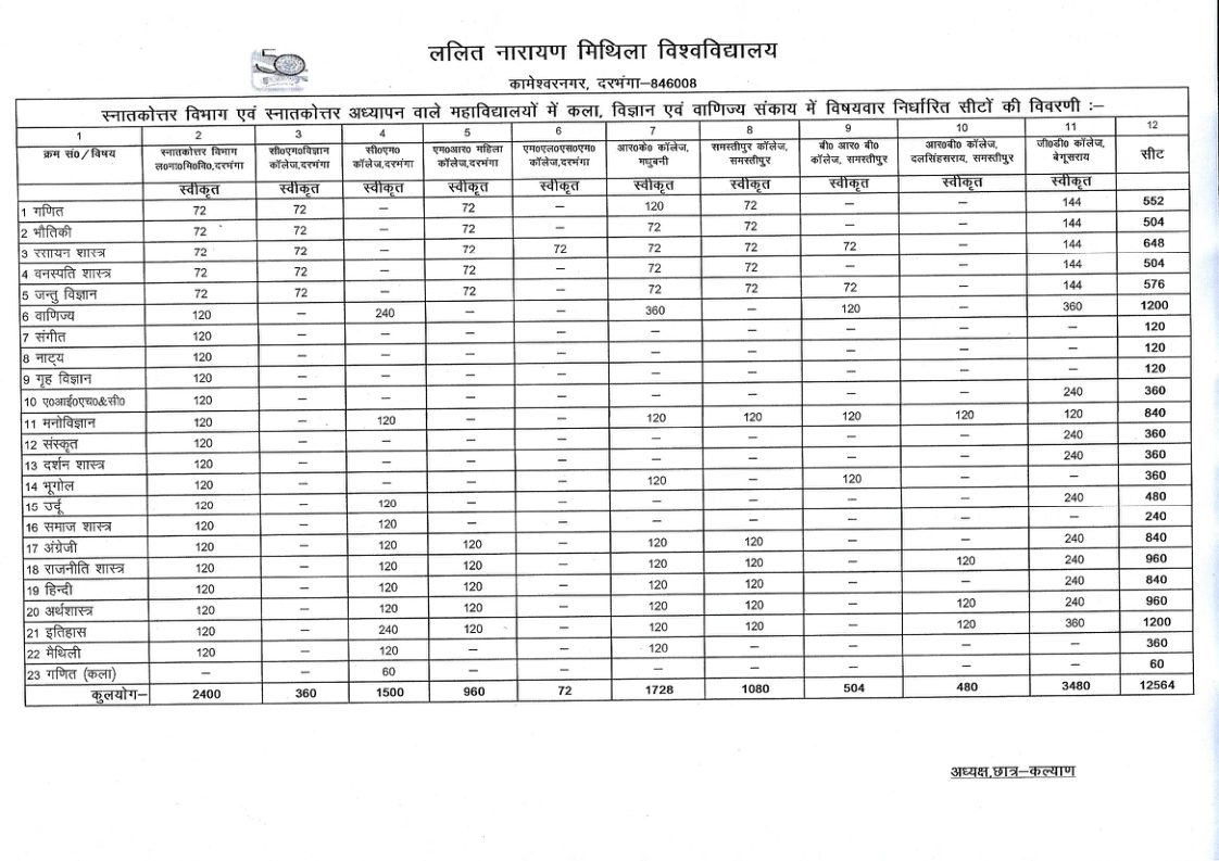 Lnmu Pg Seat Matrix Msc Mcom Ma Study Origin